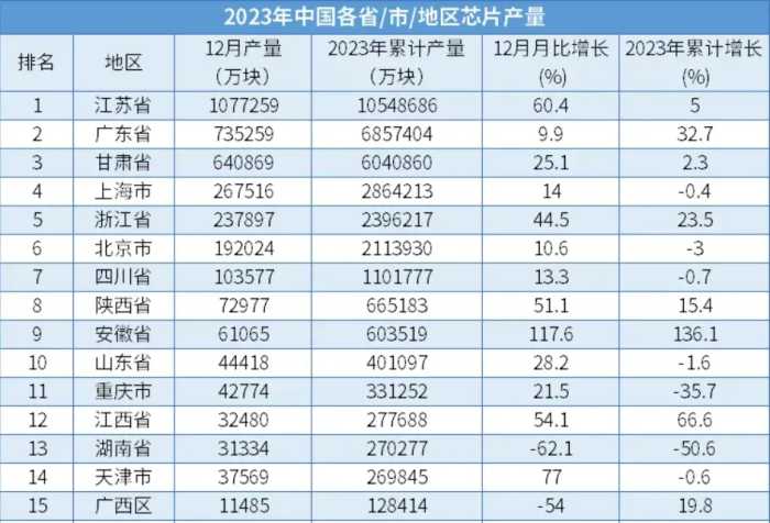 中国芯片基地诞生：一年产量1055亿颗，占全国30%，三省共占67%